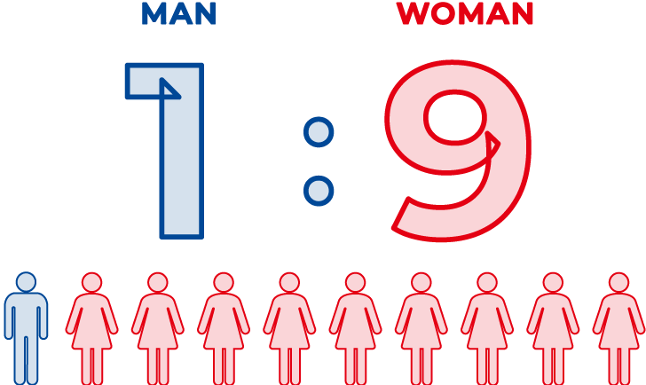 男1:女9
