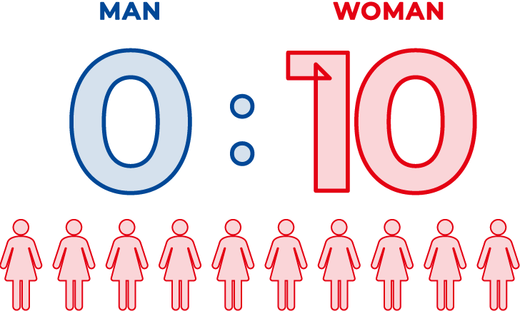 男0:女10